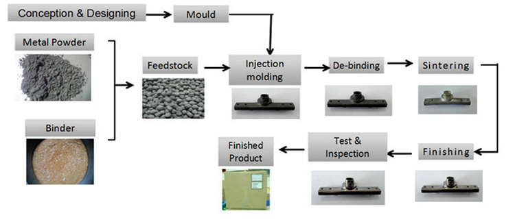 metal parts mim process