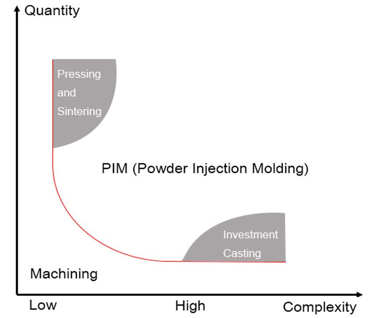   Comparison between MIM and Traditional Machining