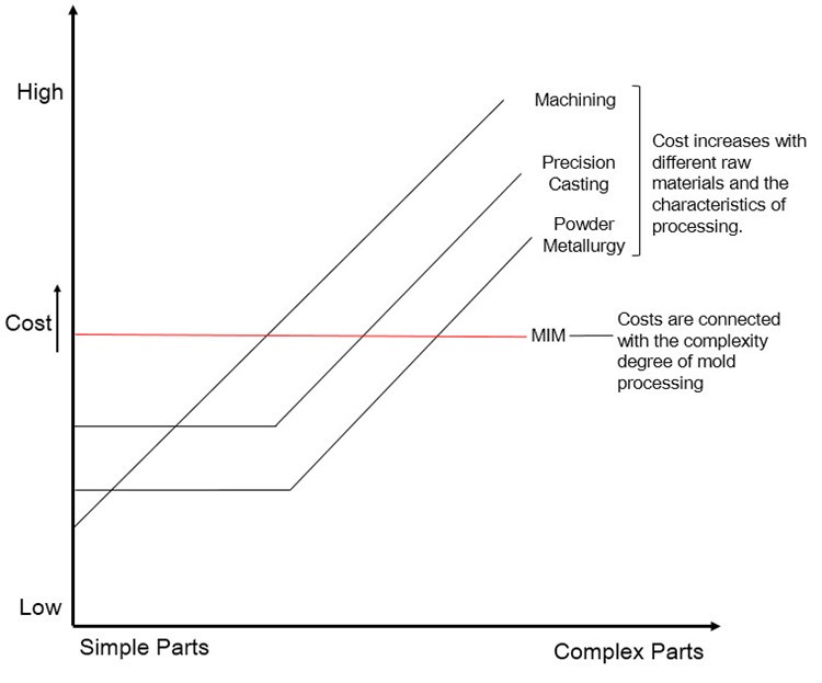   Comparison between MIM and Traditional Machining